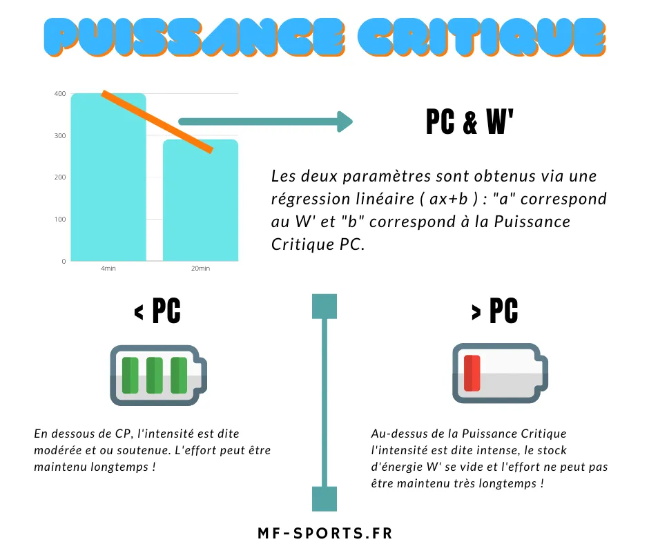 Infographie : la Puissance Critique et le W′ obtenus par régression linéaire, sous et au-dessus de la CP